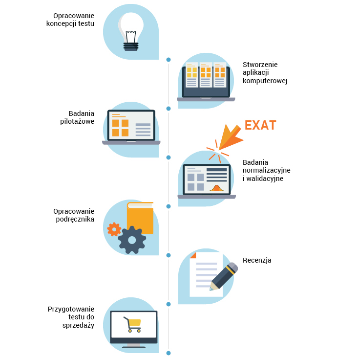 EXAT - etap prac: normalizacja