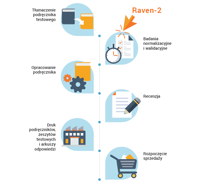 Raven-2 etap prac: normalizacja